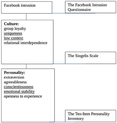 Cultural and Personality Predictors of Facebook Intrusion: A Cross-Cultural Study